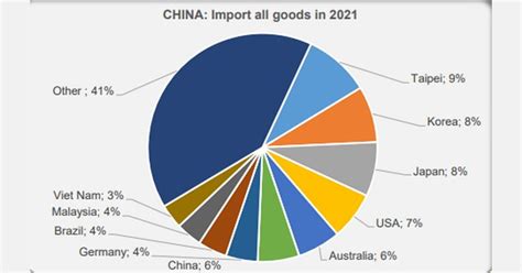 Wat importeert china het meest